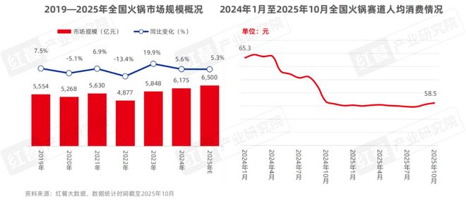 025》：小火锅告别野蛮生长转向品质化升级麻将胡了试玩网站免费《小火锅品类发展报告2(图2)