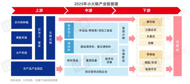 025》：小火锅告别野蛮生长转向品质化升级麻将胡了试玩网站免费《小火锅品类发展报告2(图5)