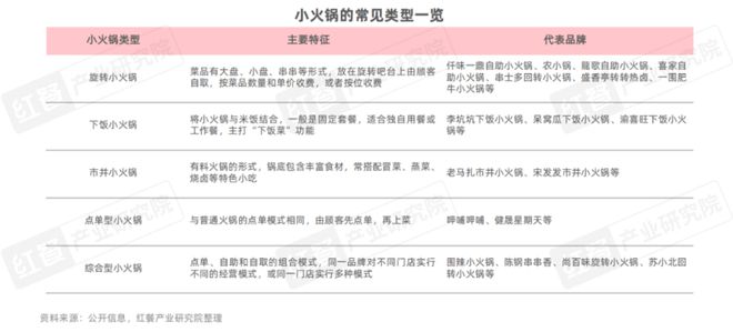 025》：小火锅告别野蛮生长转向品质化升级麻将胡了试玩网站免费《小火锅品类发展报告2(图6)