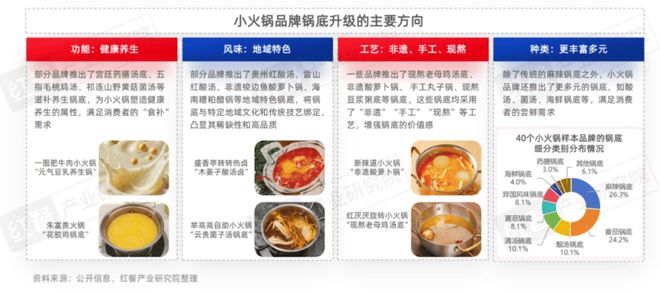 025》：小火锅告别野蛮生长转向品质化升级麻将胡了试玩网站免费《小火锅品类发展报告2(图13)