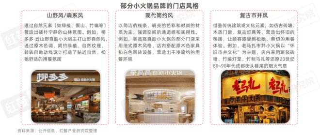 025》：小火锅告别野蛮生长转向品质化升级麻将胡了试玩网站免费《小火锅品类发展报告2(图8)